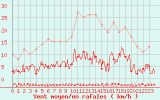 Courbe de la force du vent pour Cadenet (84)