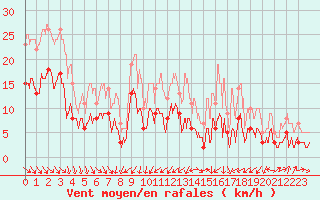 Courbe de la force du vent pour Mcon (71)