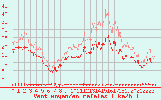 Courbe de la force du vent pour Mont-Saint-Vincent (71)