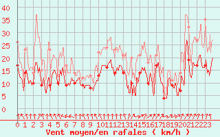 Courbe de la force du vent pour Roanne (42)