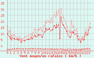 Courbe de la force du vent pour Calais / Marck (62)