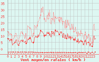 Courbe de la force du vent pour Angers-Beaucouz (49)