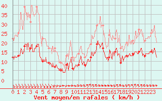 Courbe de la force du vent pour Archigny (86)