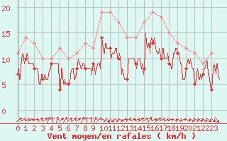 Courbe de la force du vent pour Orlans (45)