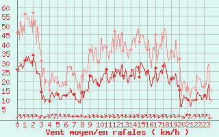 Courbe de la force du vent pour Pontarlier (25)