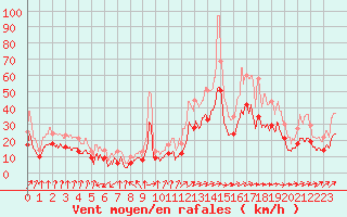 Courbe de la force du vent pour Bordeaux (33)