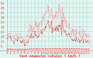 Courbe de la force du vent pour Millau - Soulobres (12)