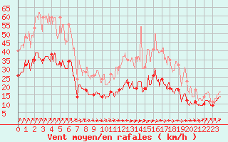 Courbe de la force du vent pour Toussus-le-Noble (78)