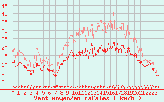 Courbe de la force du vent pour Pontoise - Cormeilles (95)