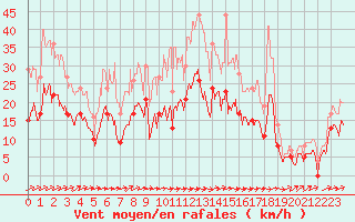 Courbe de la force du vent pour Albi (81)