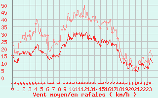Courbe de la force du vent pour Caen (14)