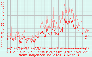 Courbe de la force du vent pour Pau (64)