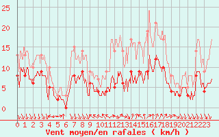 Courbe de la force du vent pour Nmes - Courbessac (30)