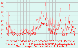 Courbe de la force du vent pour Annecy (74)