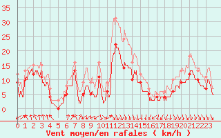 Courbe de la force du vent pour Calvi (2B)