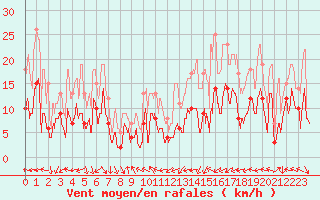 Courbe de la force du vent pour Pau (64)