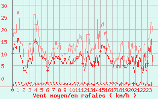 Courbe de la force du vent pour Saint-Dizier (52)