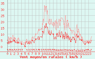 Courbe de la force du vent pour Colmar (68)