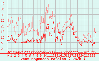 Courbe de la force du vent pour Saint-Auban (04)