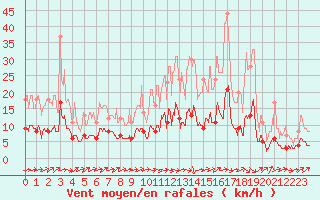 Courbe de la force du vent pour Brive-Laroche (19)
