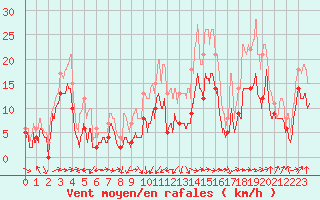 Courbe de la force du vent pour Ile Rousse (2B)