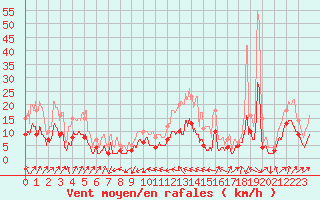 Courbe de la force du vent pour Albi (81)