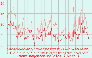 Courbe de la force du vent pour Ploudalmezeau (29)
