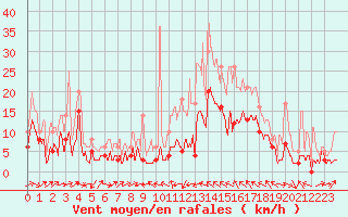 Courbe de la force du vent pour Le Luc - Cannet des Maures (83)