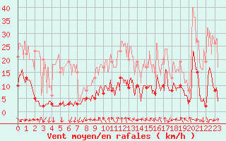 Courbe de la force du vent pour Pilat Graix (42)