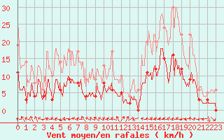 Courbe de la force du vent pour Mandelieu la Napoule (06)