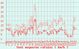 Courbe de la force du vent pour Le Mans (72)