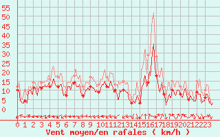 Courbe de la force du vent pour Grenoble/St-Etienne-St-Geoirs (38)