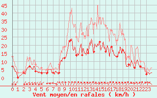 Courbe de la force du vent pour Romorantin (41)