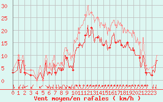 Courbe de la force du vent pour Hyres (83)