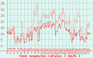 Courbe de la force du vent pour Cap Sagro (2B)