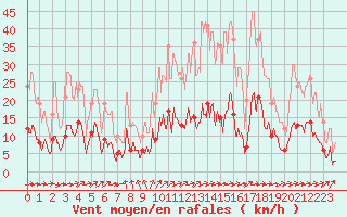 Courbe de la force du vent pour Le Puy - Loudes (43)