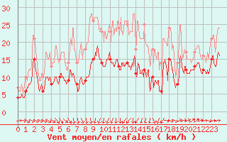 Courbe de la force du vent pour Saint-Quentin (02)