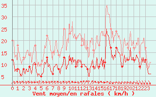 Courbe de la force du vent pour Bernay (27)