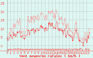 Courbe de la force du vent pour Charleville-Mzires (08)