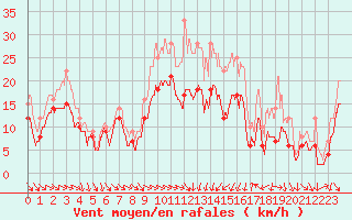 Courbe de la force du vent pour Montpellier (34)