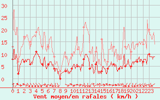 Courbe de la force du vent pour Berzme (07)