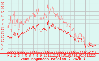 Courbe de la force du vent pour Montlimar (26)