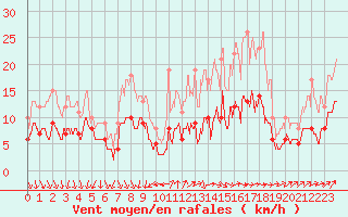 Courbe de la force du vent pour Limoges (87)