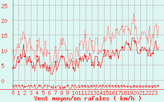 Courbe de la force du vent pour Villacoublay (78)