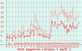 Courbe de la force du vent pour Toulon (83)