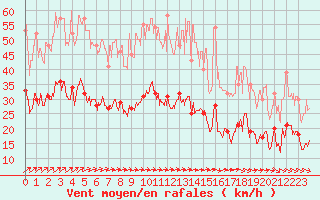 Courbe de la force du vent pour Reims-Prunay (51)