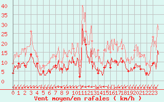 Courbe de la force du vent pour Romorantin (41)