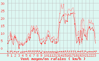 Courbe de la force du vent pour Cap Corse (2B)