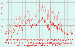 Courbe de la force du vent pour Amiens-Glisy (80)