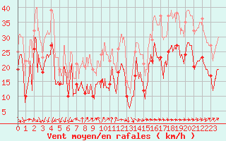 Courbe de la force du vent pour Ile de Batz (29)